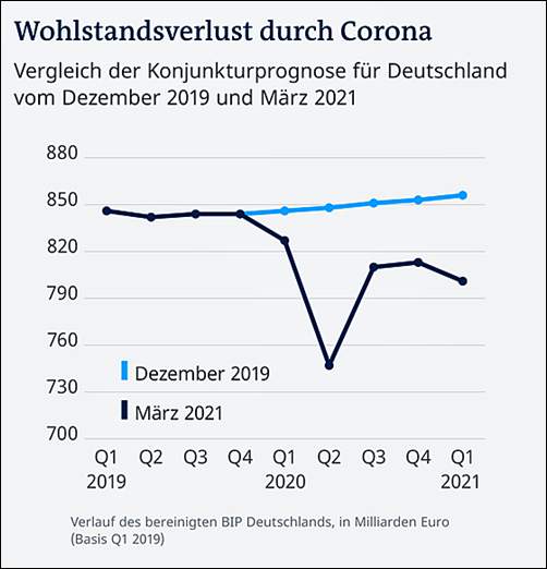 Bild "info:2021-06-Wohlstandsverlust.jpg"