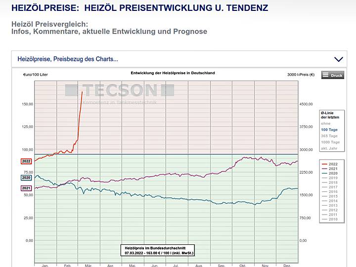 Bild "info:heizoelpreis-2022.jpg"