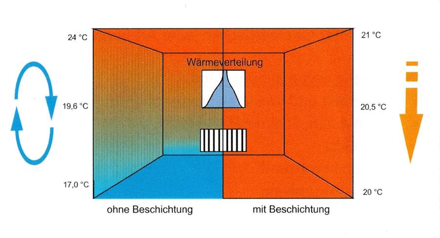 Bild "leistungen:waerme-isolieranstrich-funktion.jpg"